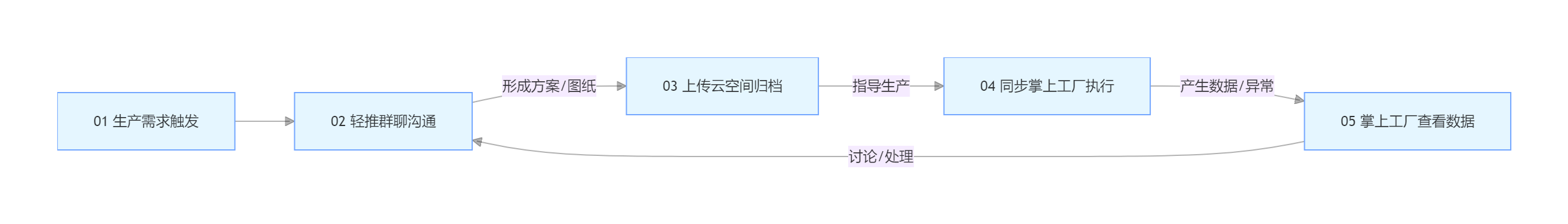 永锋临港轻推使用场景流程图